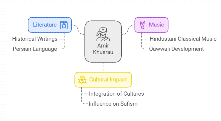 Contributions of Amir Khusrau